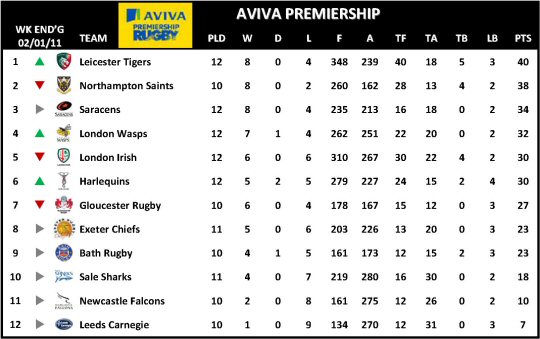 Aviva Premiership Week 12